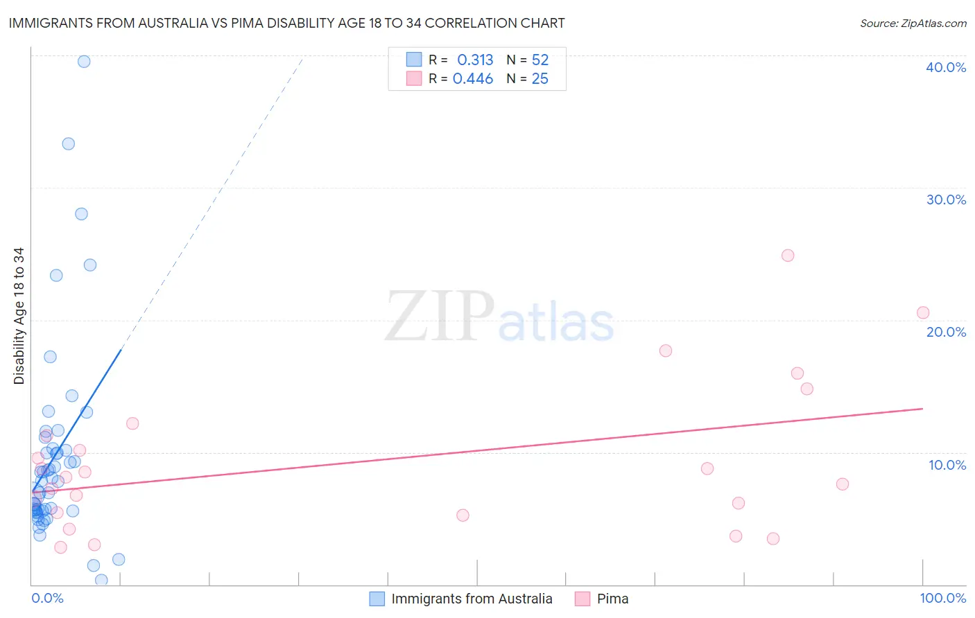 Immigrants from Australia vs Pima Disability Age 18 to 34