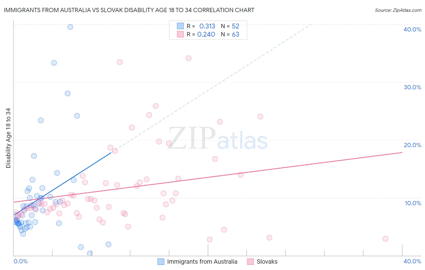 Immigrants from Australia vs Slovak Disability Age 18 to 34