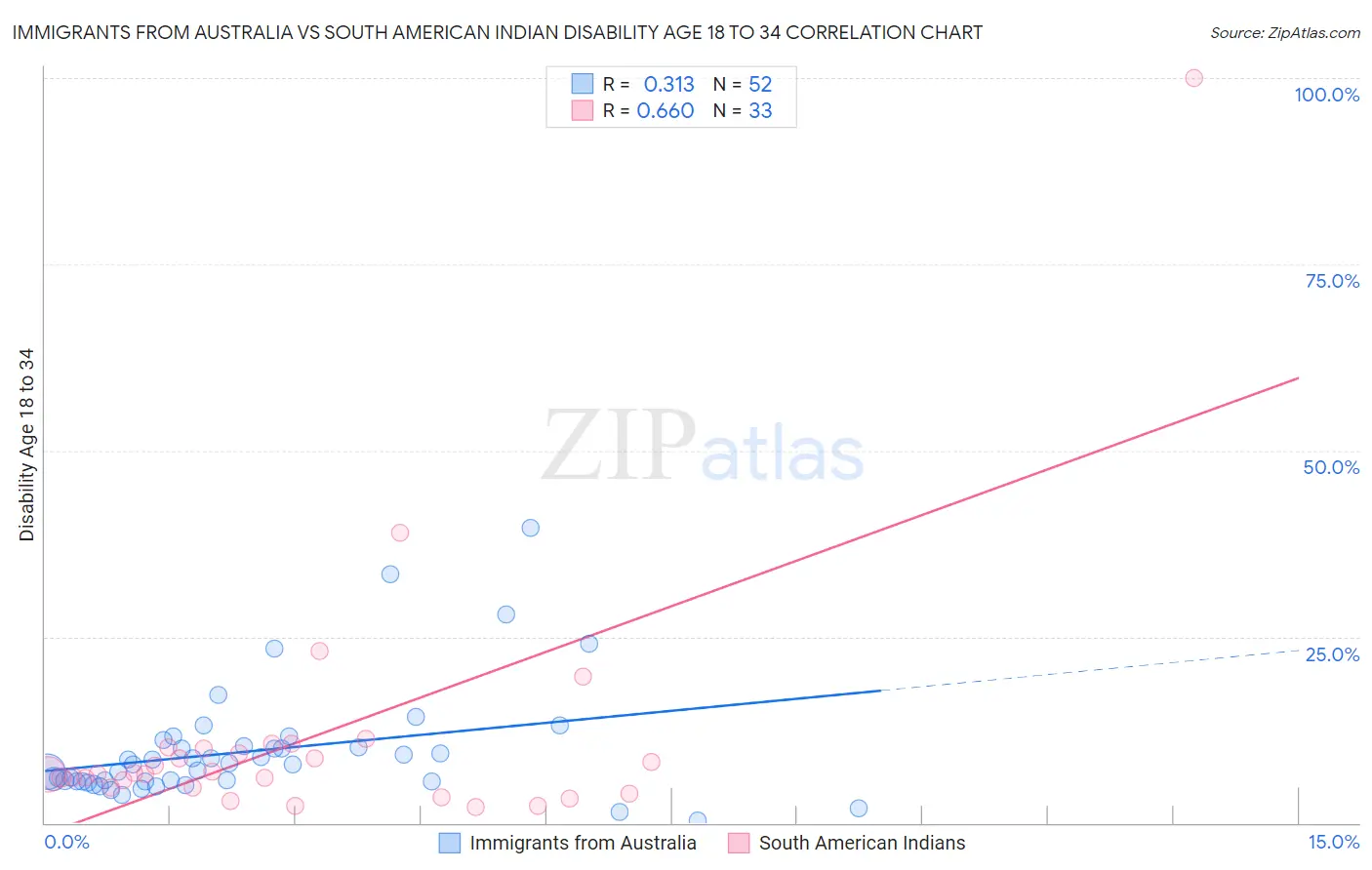 Immigrants from Australia vs South American Indian Disability Age 18 to 34