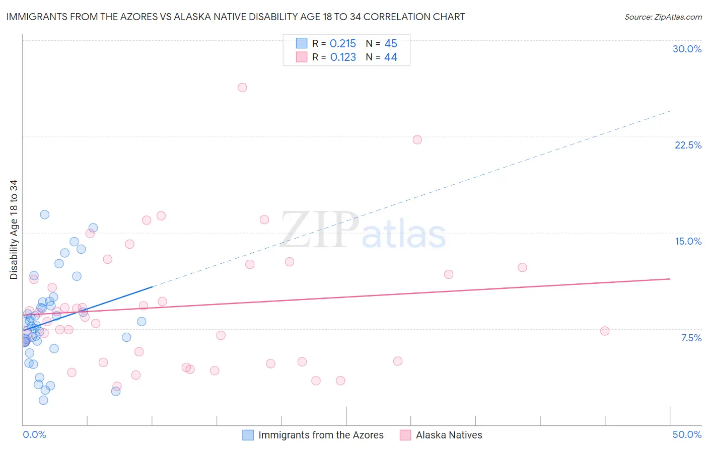 Immigrants from the Azores vs Alaska Native Disability Age 18 to 34