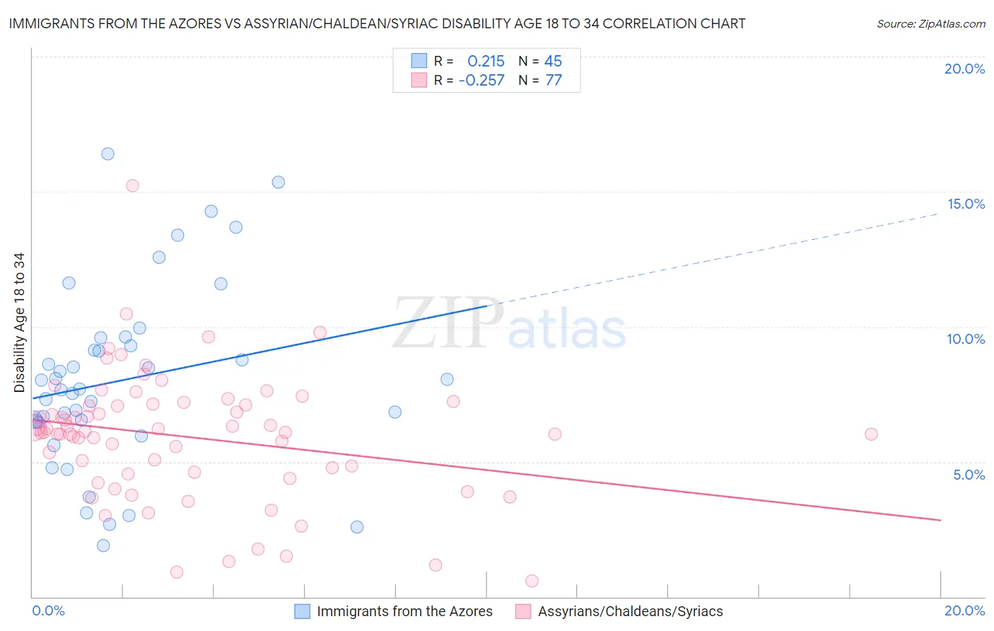 Immigrants from the Azores vs Assyrian/Chaldean/Syriac Disability Age 18 to 34