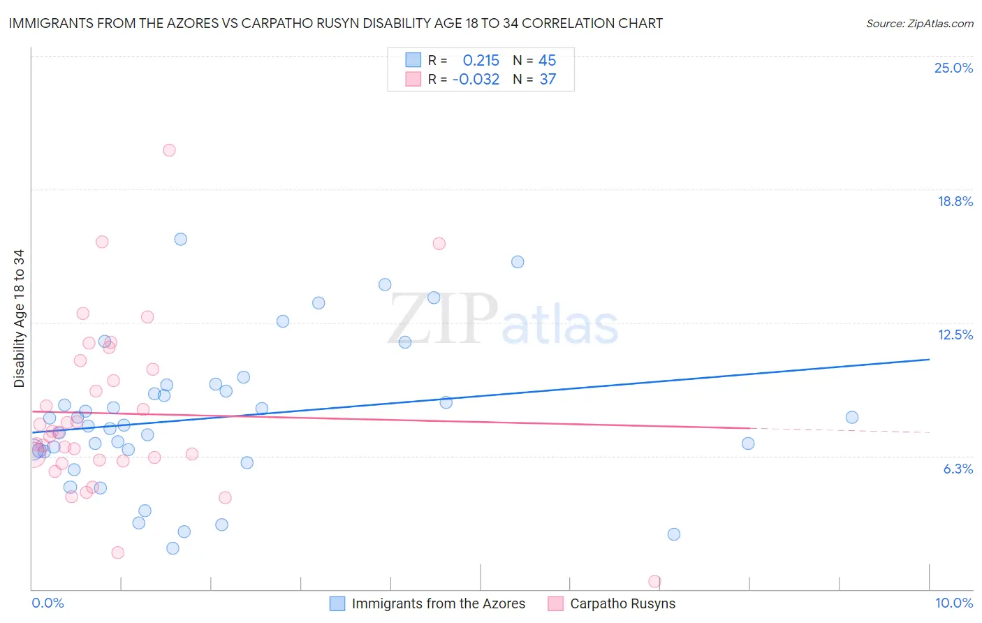 Immigrants from the Azores vs Carpatho Rusyn Disability Age 18 to 34