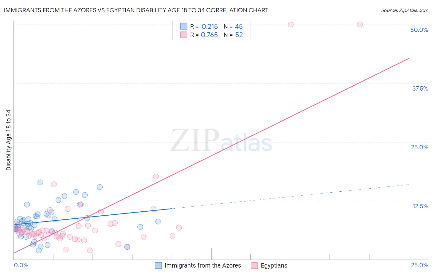 Immigrants from the Azores vs Egyptian Disability Age 18 to 34