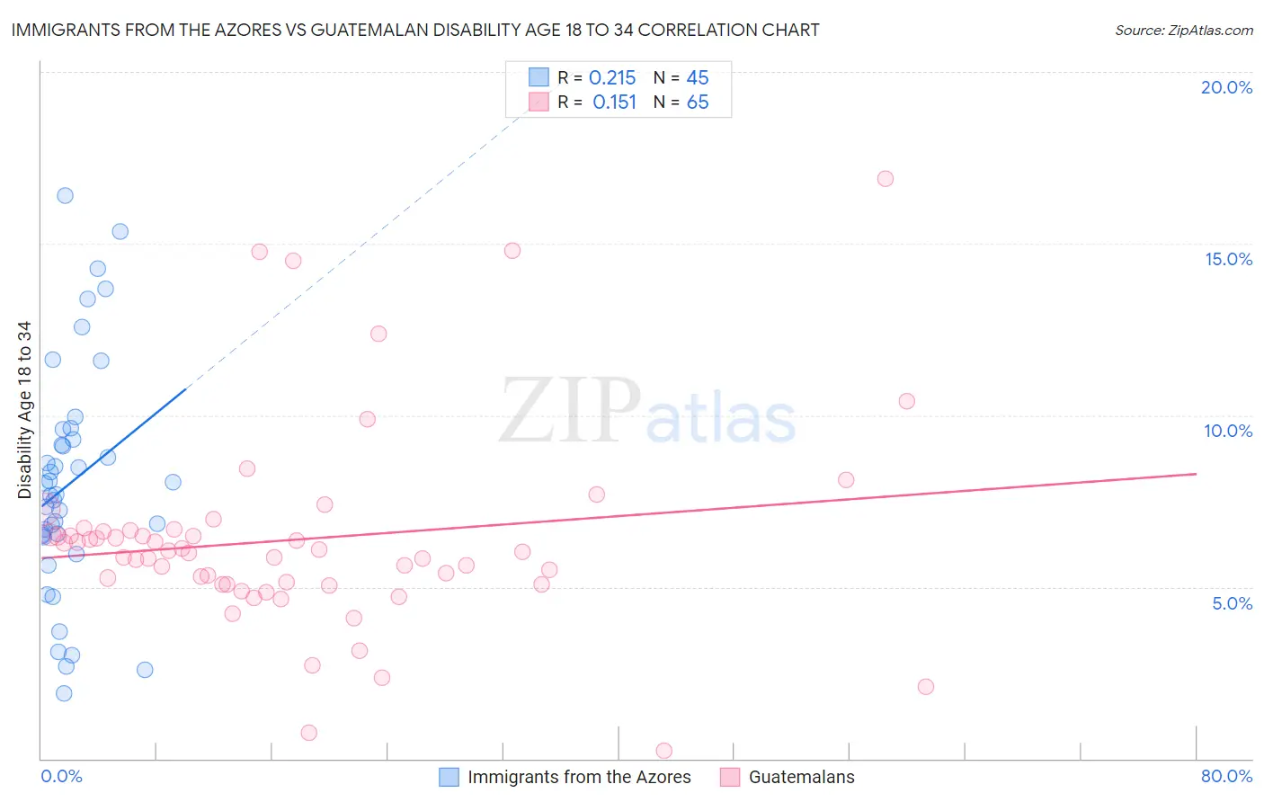 Immigrants from the Azores vs Guatemalan Disability Age 18 to 34