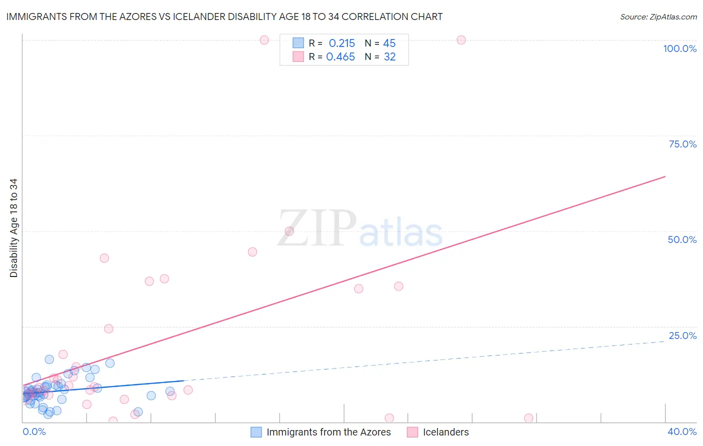 Immigrants from the Azores vs Icelander Disability Age 18 to 34