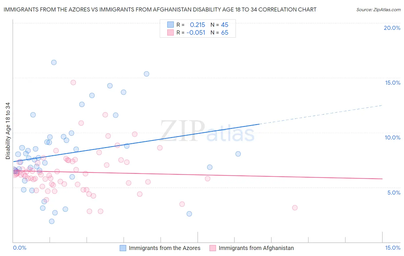 Immigrants from the Azores vs Immigrants from Afghanistan Disability Age 18 to 34