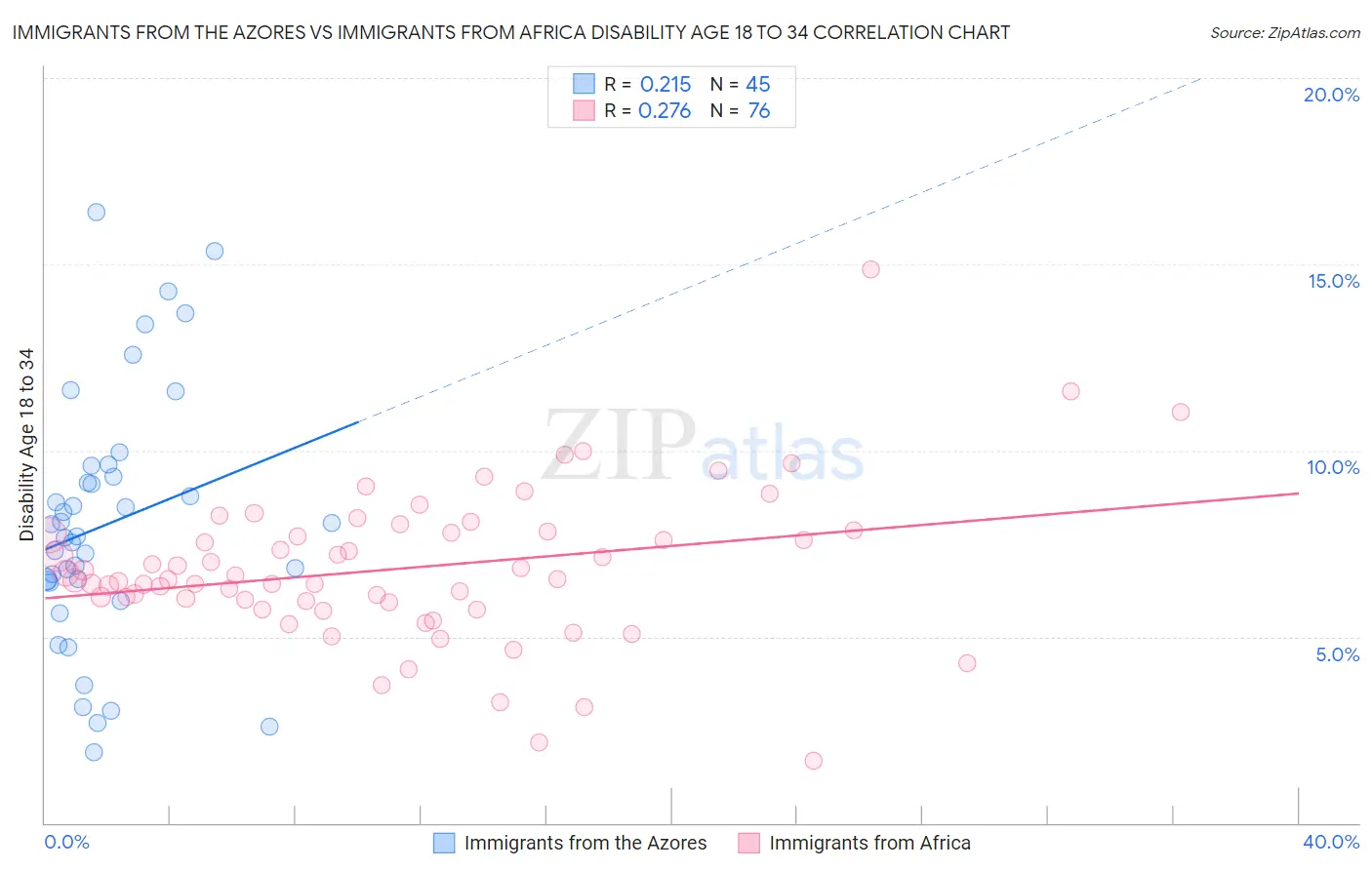 Immigrants from the Azores vs Immigrants from Africa Disability Age 18 to 34