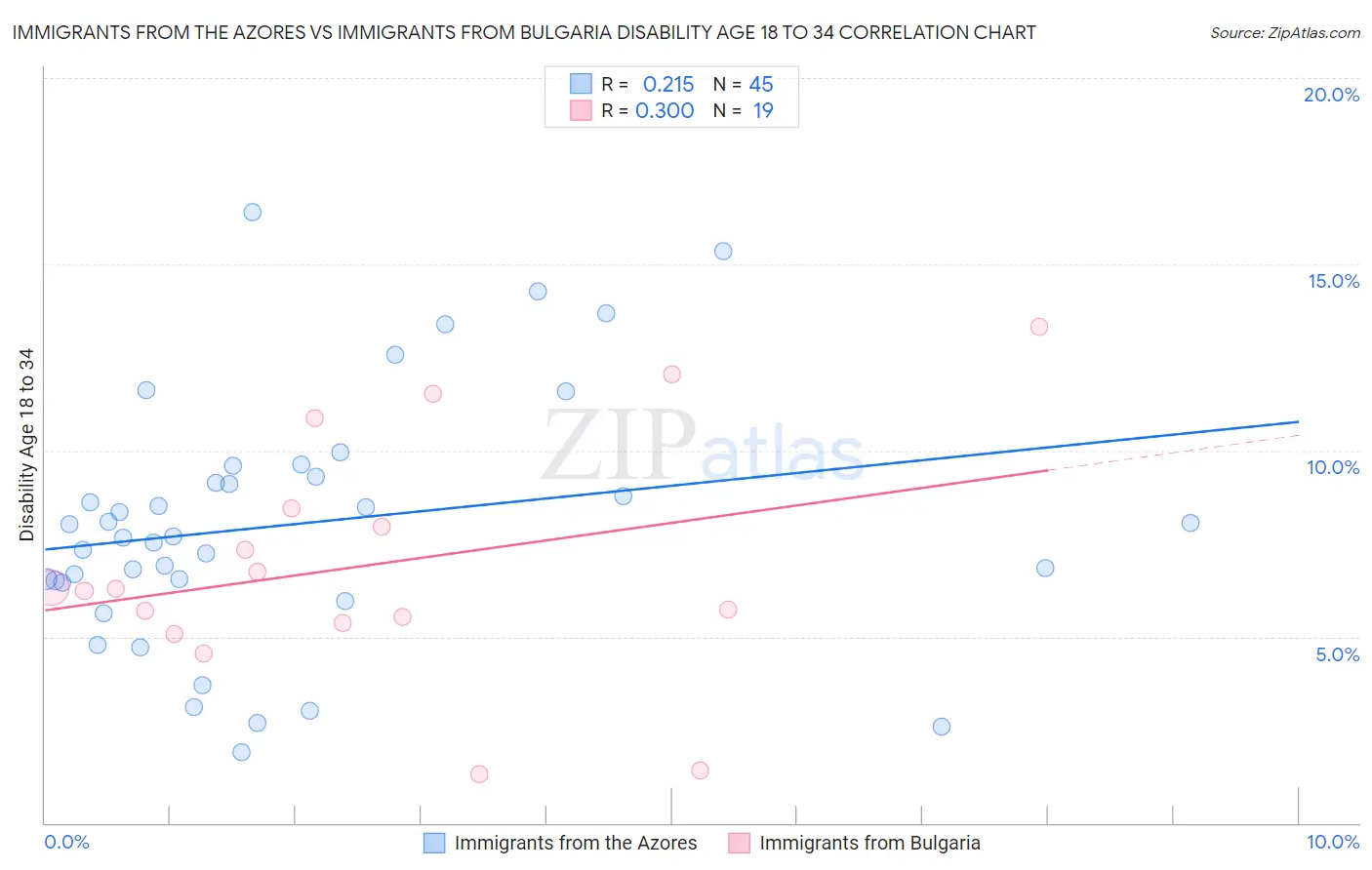Immigrants from the Azores vs Immigrants from Bulgaria Disability Age 18 to 34