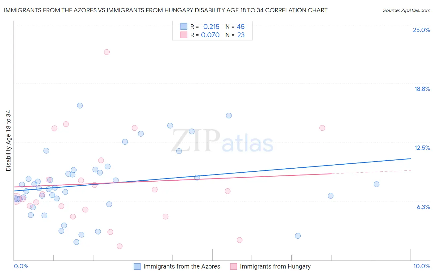 Immigrants from the Azores vs Immigrants from Hungary Disability Age 18 to 34