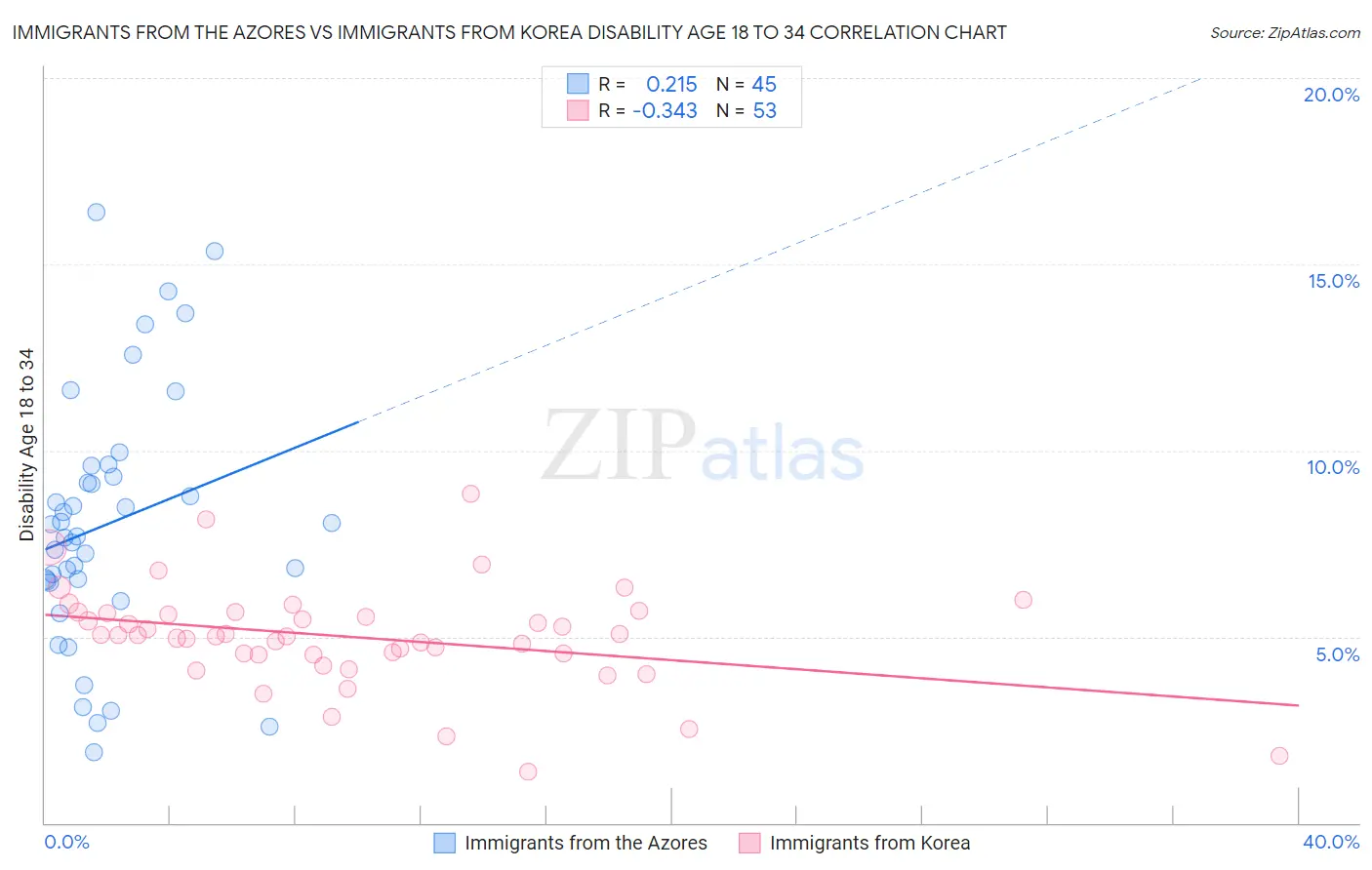 Immigrants from the Azores vs Immigrants from Korea Disability Age 18 to 34