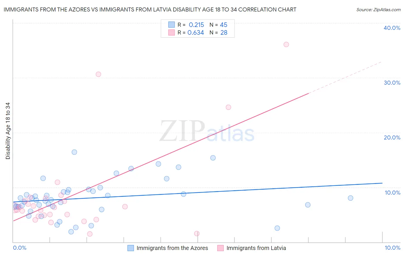 Immigrants from the Azores vs Immigrants from Latvia Disability Age 18 to 34