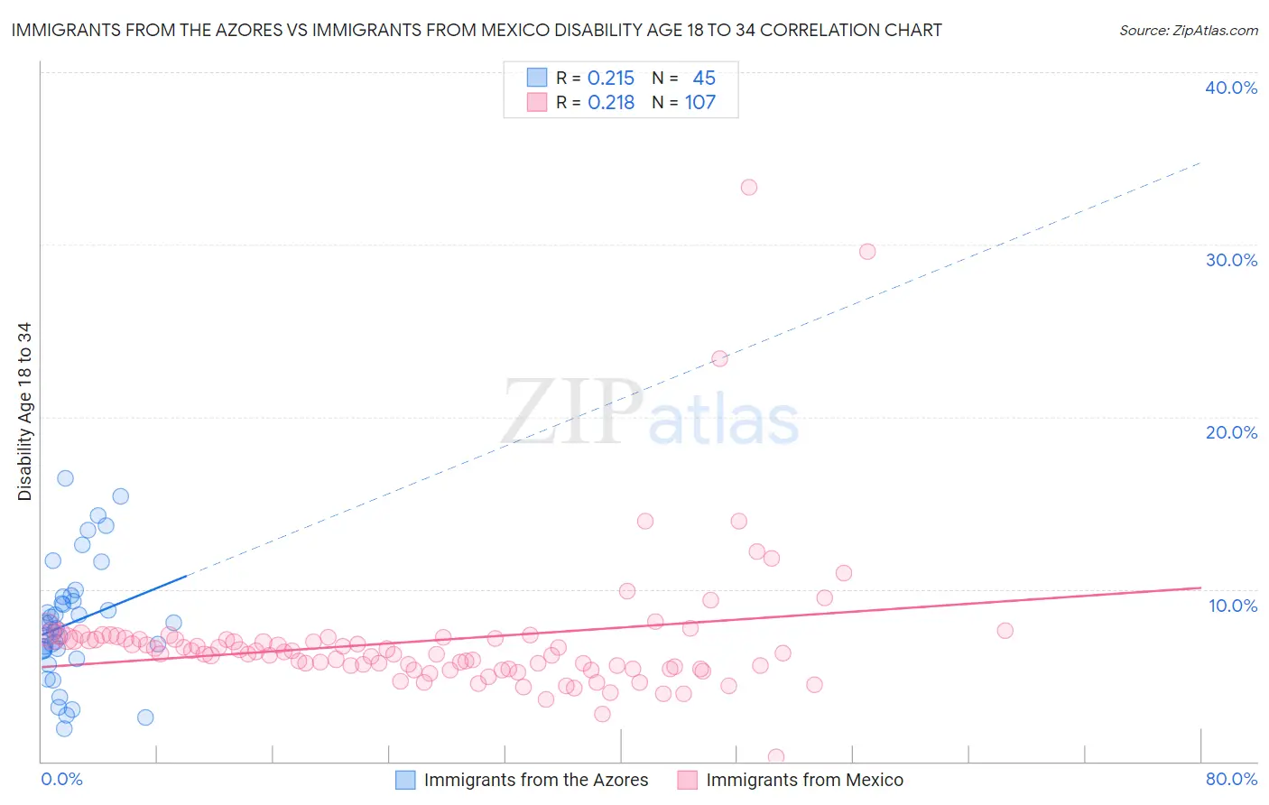 Immigrants from the Azores vs Immigrants from Mexico Disability Age 18 to 34