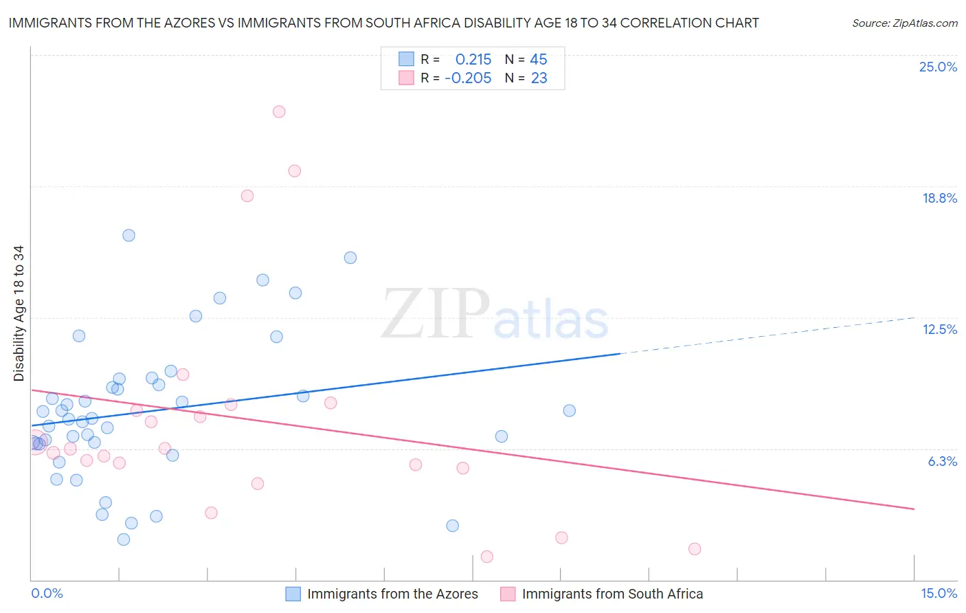 Immigrants from the Azores vs Immigrants from South Africa Disability Age 18 to 34