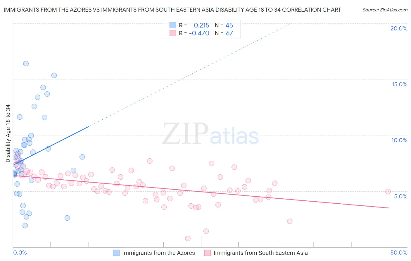 Immigrants from the Azores vs Immigrants from South Eastern Asia Disability Age 18 to 34