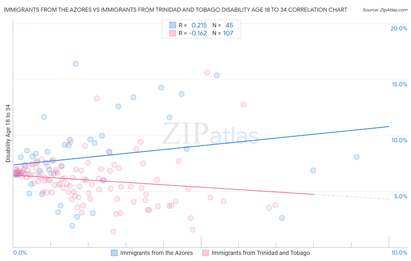 Immigrants from the Azores vs Immigrants from Trinidad and Tobago Disability Age 18 to 34