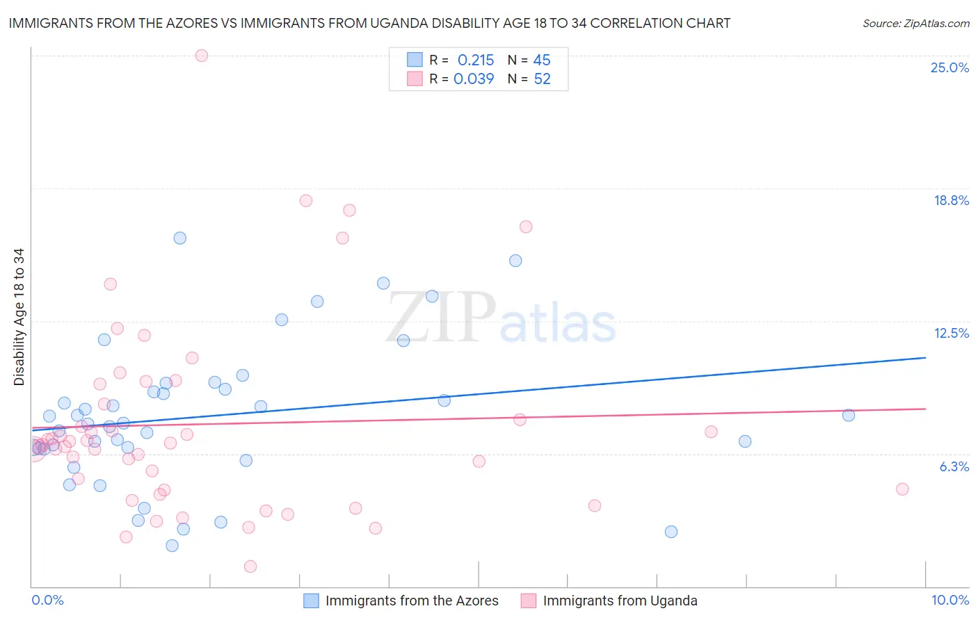 Immigrants from the Azores vs Immigrants from Uganda Disability Age 18 to 34