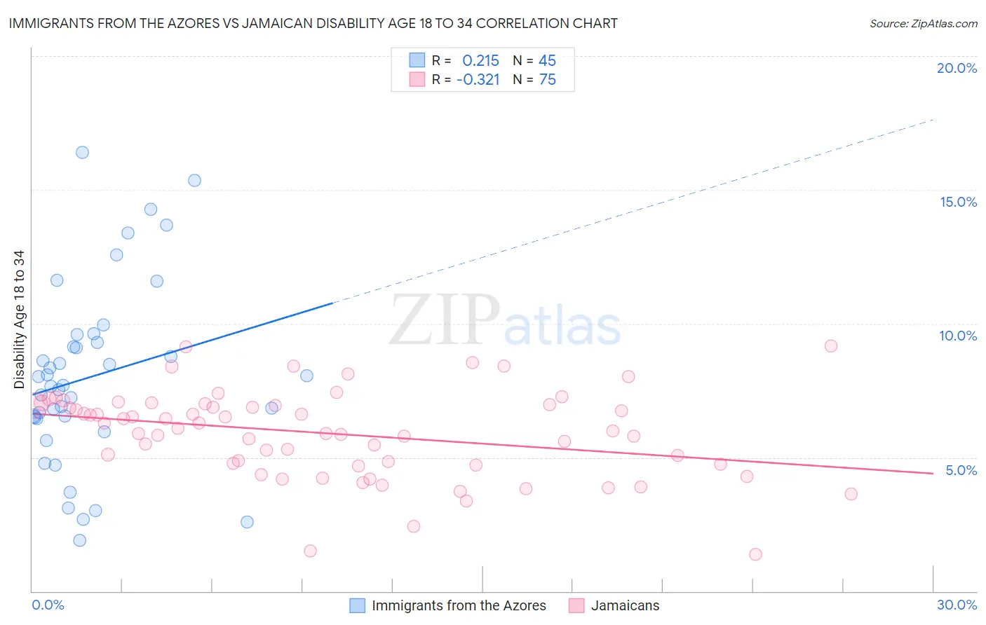 Immigrants from the Azores vs Jamaican Disability Age 18 to 34