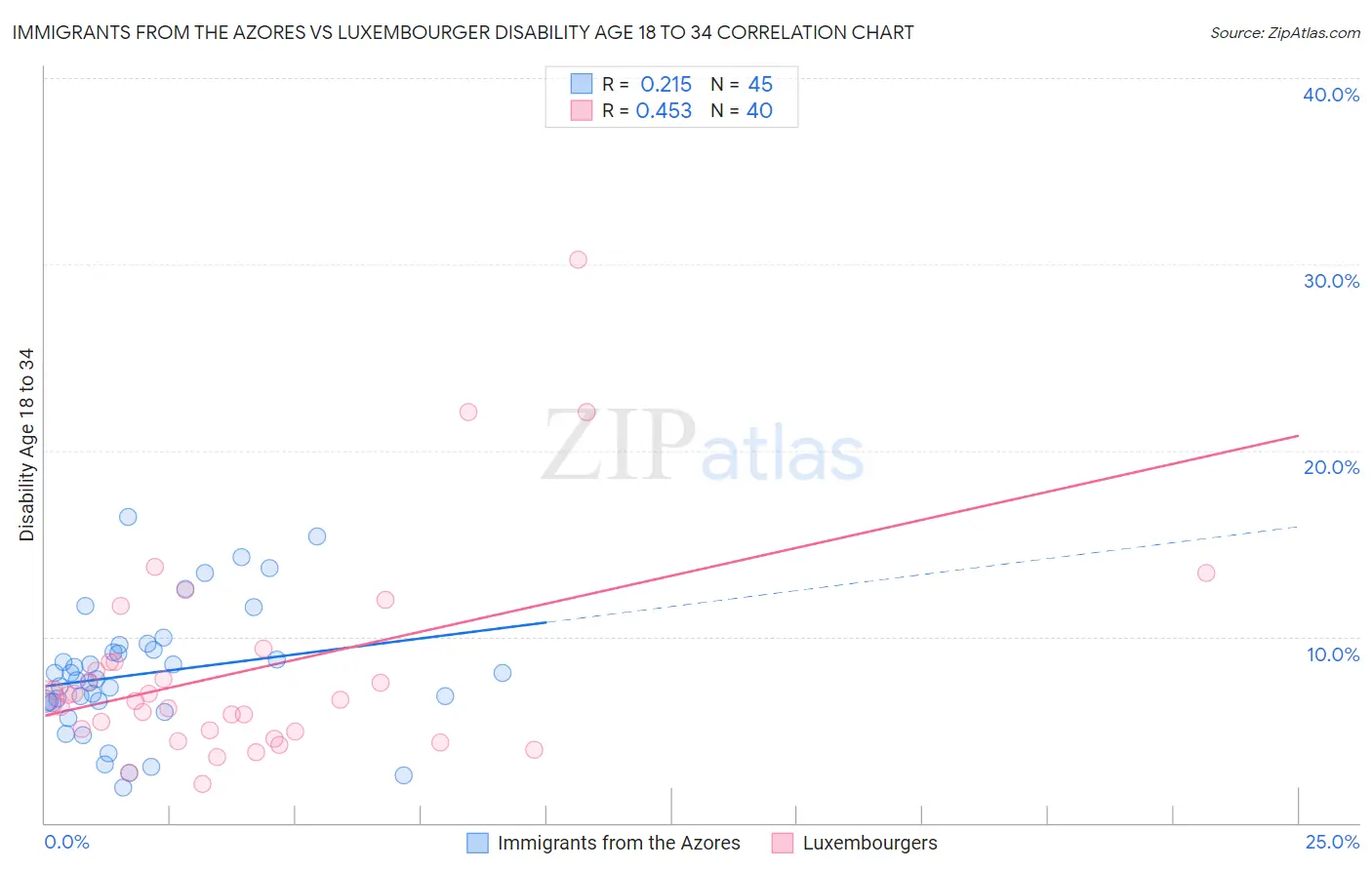 Immigrants from the Azores vs Luxembourger Disability Age 18 to 34