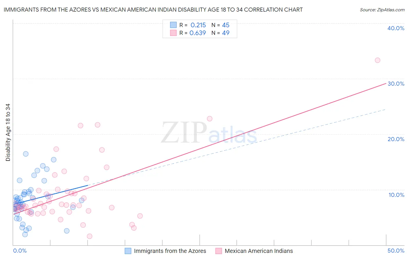 Immigrants from the Azores vs Mexican American Indian Disability Age 18 to 34