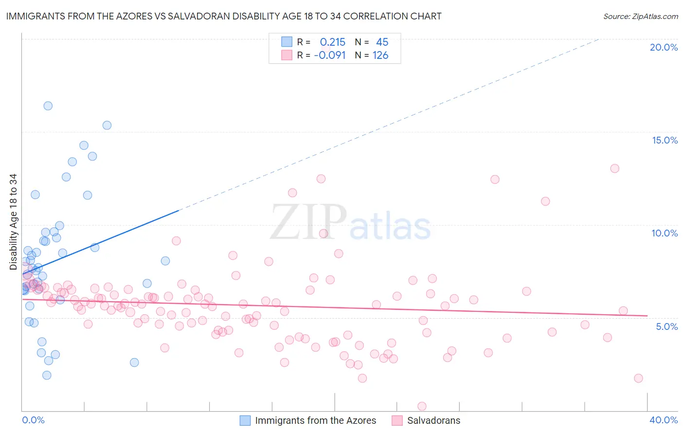 Immigrants from the Azores vs Salvadoran Disability Age 18 to 34