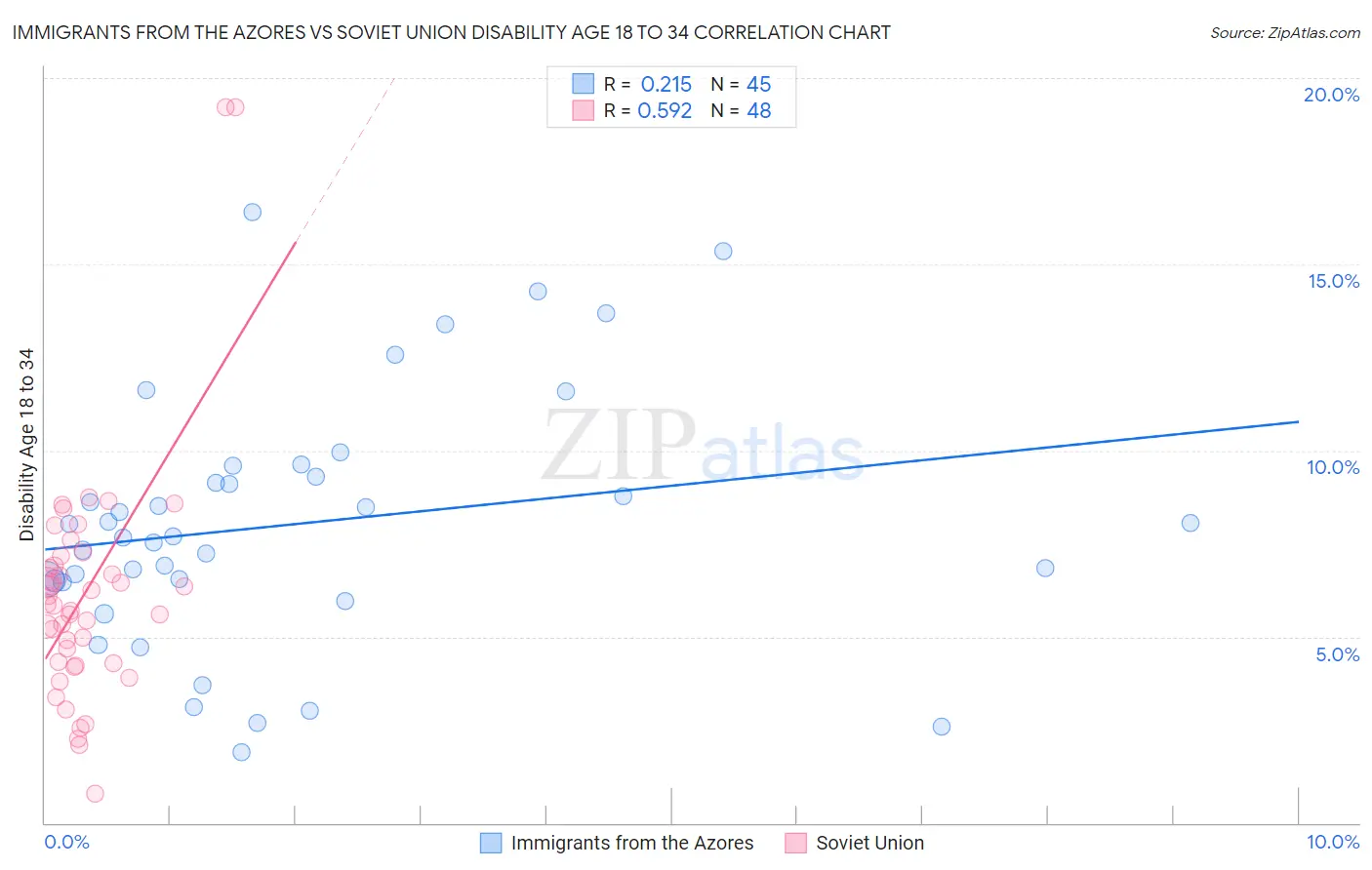 Immigrants from the Azores vs Soviet Union Disability Age 18 to 34