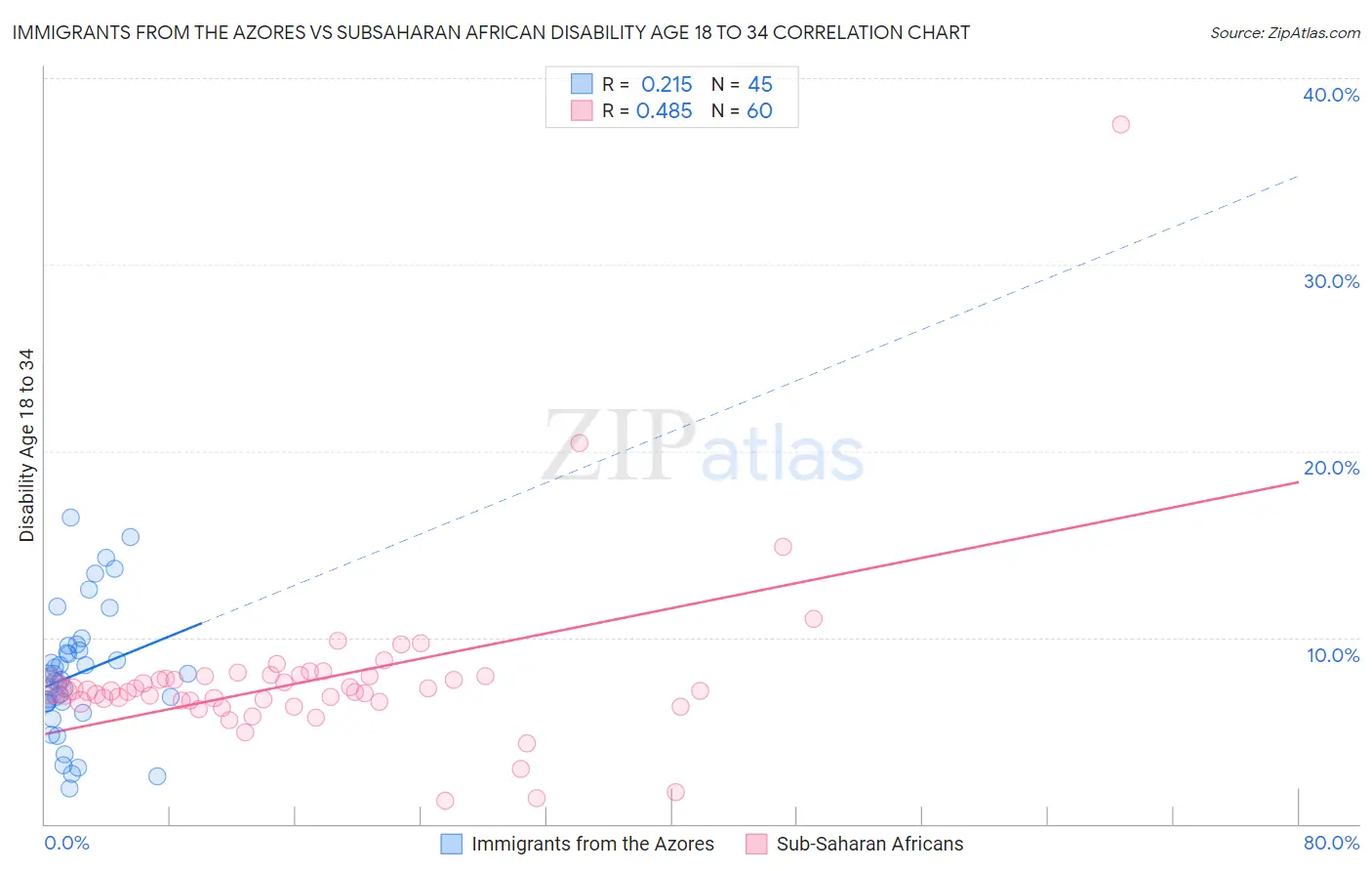 Immigrants from the Azores vs Subsaharan African Disability Age 18 to 34