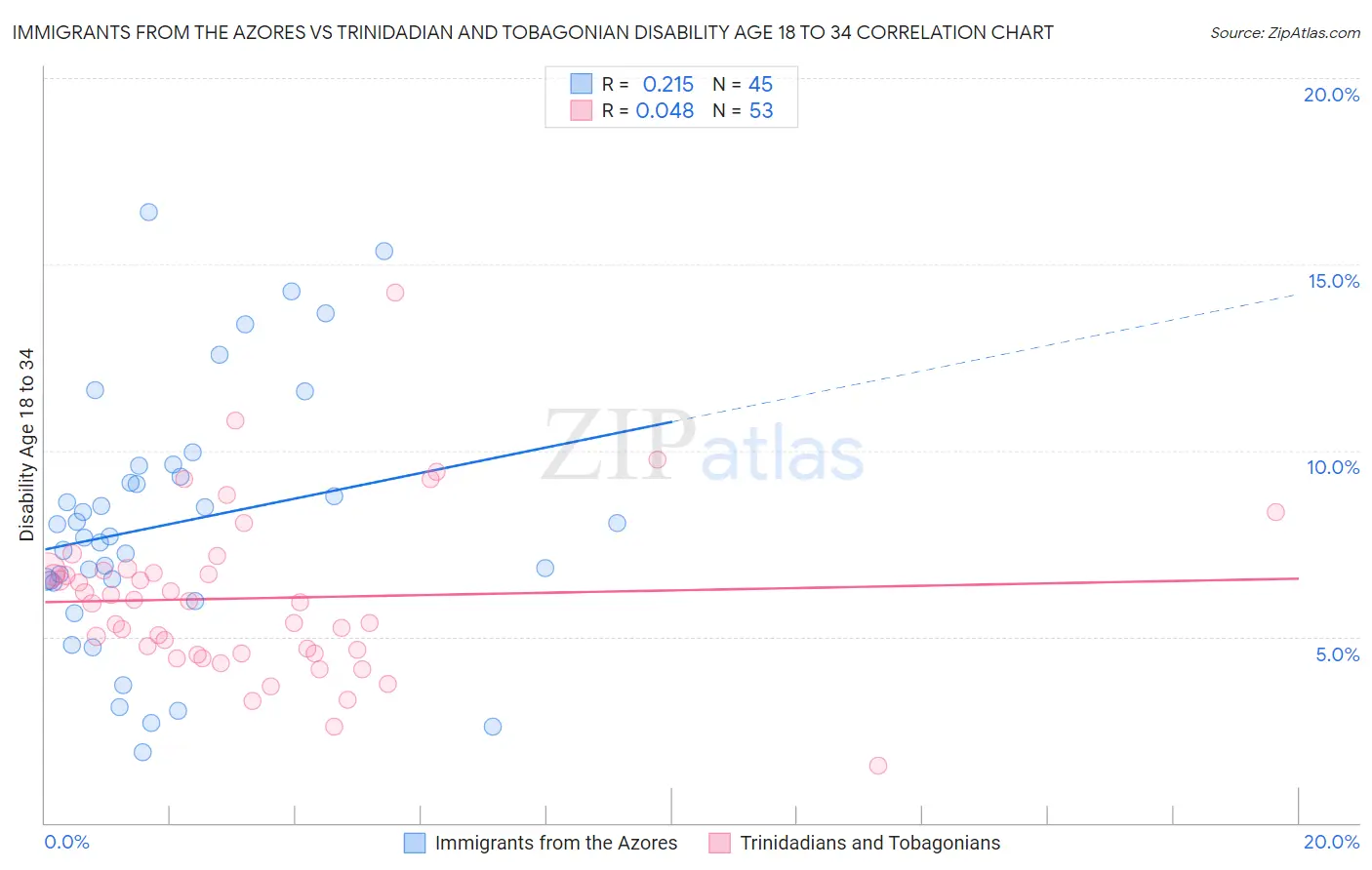 Immigrants from the Azores vs Trinidadian and Tobagonian Disability Age 18 to 34