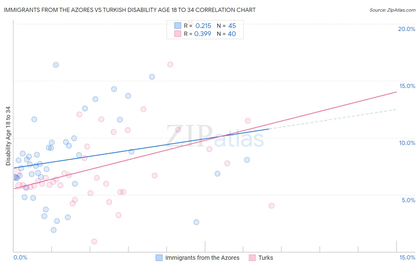 Immigrants from the Azores vs Turkish Disability Age 18 to 34