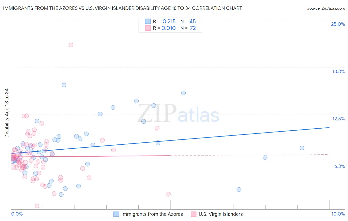 Immigrants from the Azores vs U.S. Virgin Islander Disability Age 18 to 34