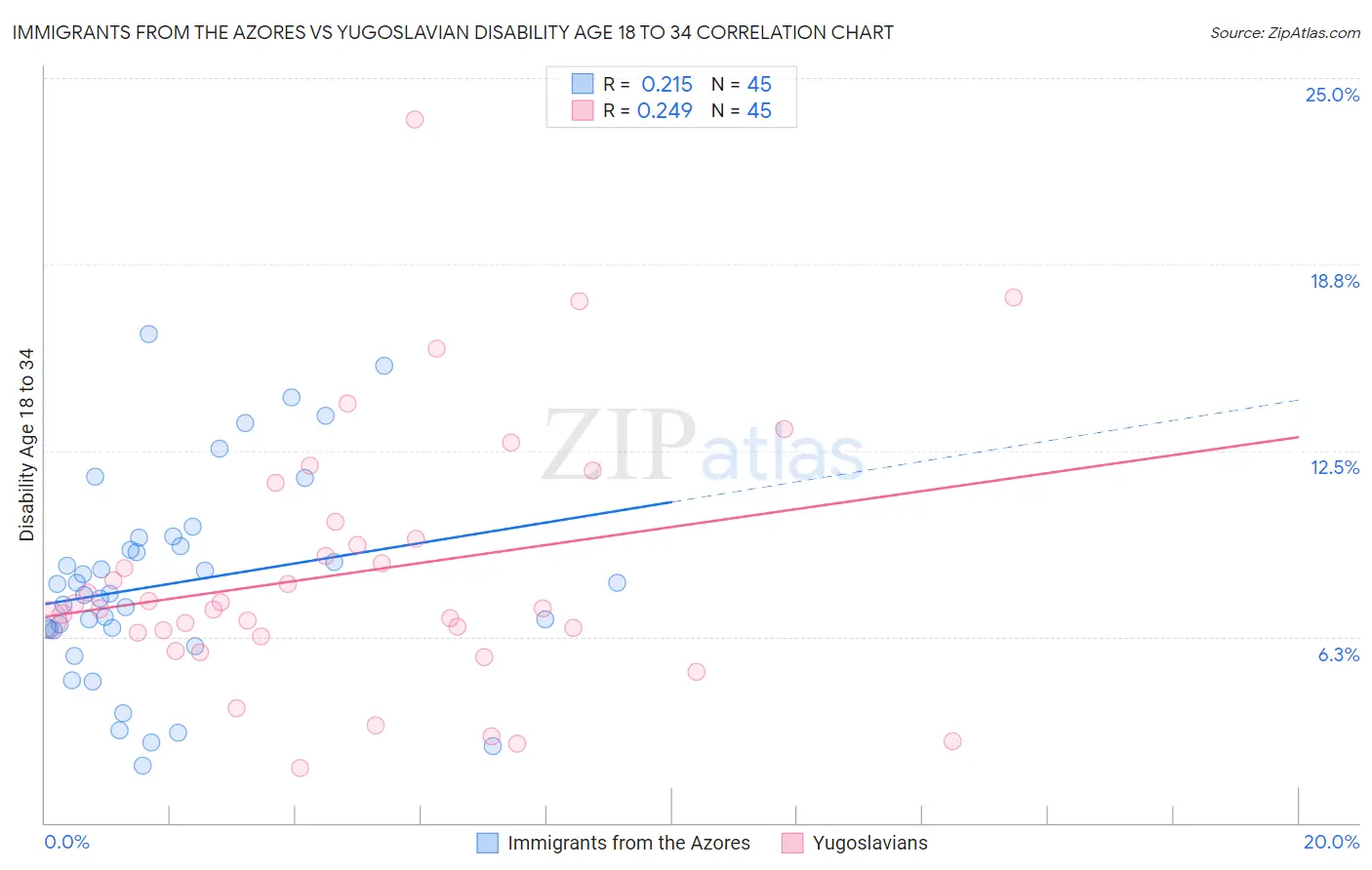 Immigrants from the Azores vs Yugoslavian Disability Age 18 to 34