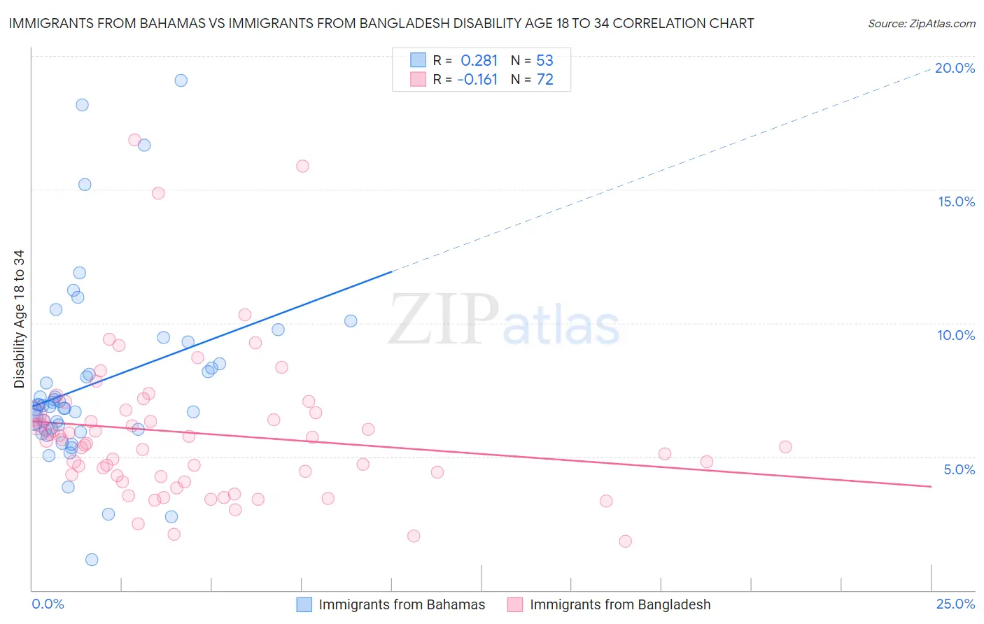 Immigrants from Bahamas vs Immigrants from Bangladesh Disability Age 18 to 34