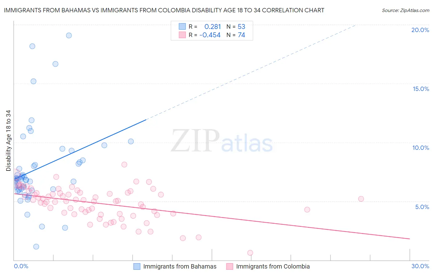 Immigrants from Bahamas vs Immigrants from Colombia Disability Age 18 to 34