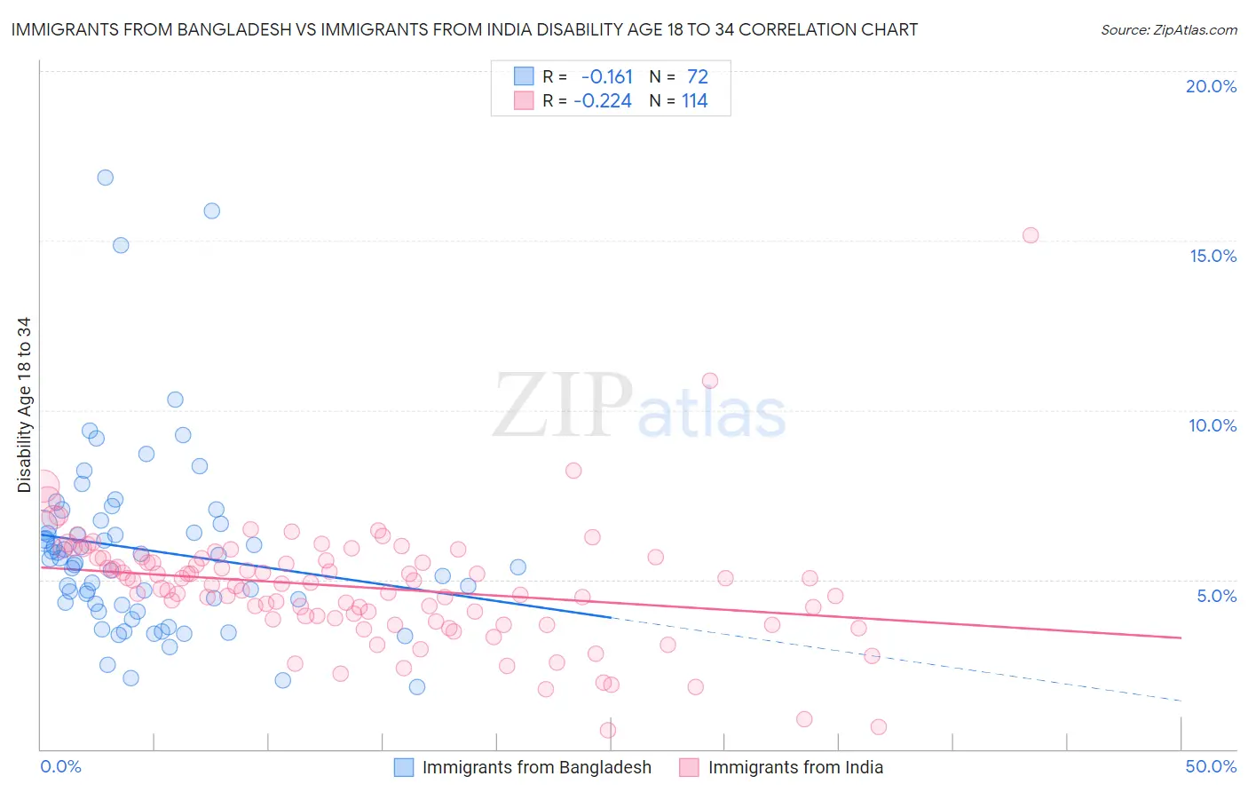 Immigrants from Bangladesh vs Immigrants from India Disability Age 18 to 34