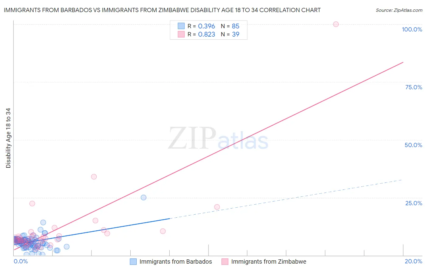 Immigrants from Barbados vs Immigrants from Zimbabwe Disability Age 18 to 34
