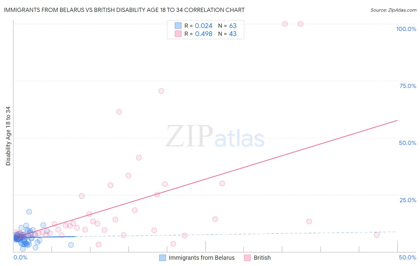 Immigrants from Belarus vs British Disability Age 18 to 34