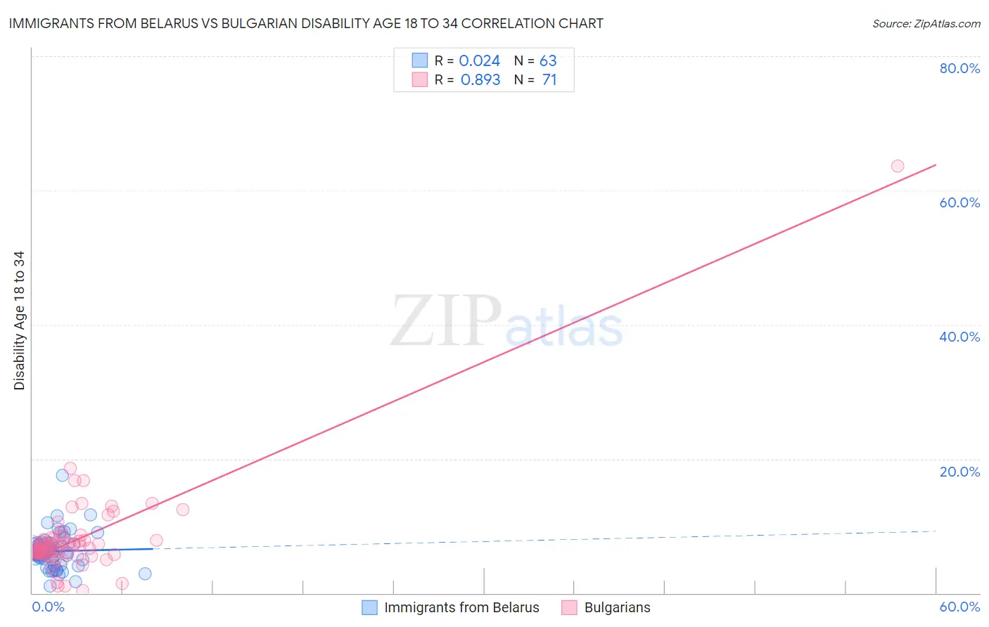 Immigrants from Belarus vs Bulgarian Disability Age 18 to 34