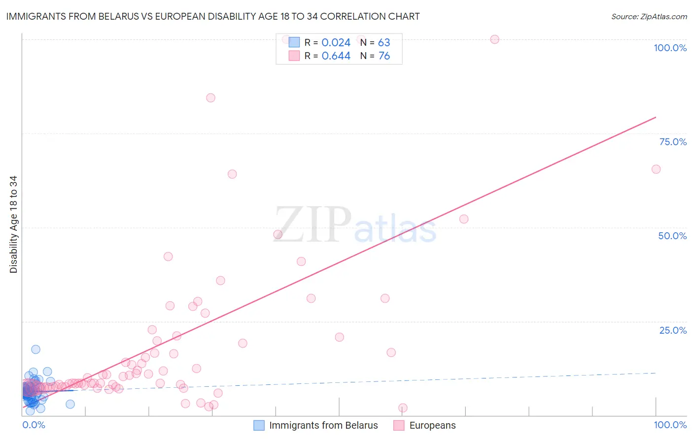 Immigrants from Belarus vs European Disability Age 18 to 34