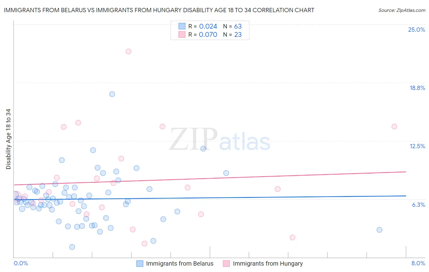 Immigrants from Belarus vs Immigrants from Hungary Disability Age 18 to 34