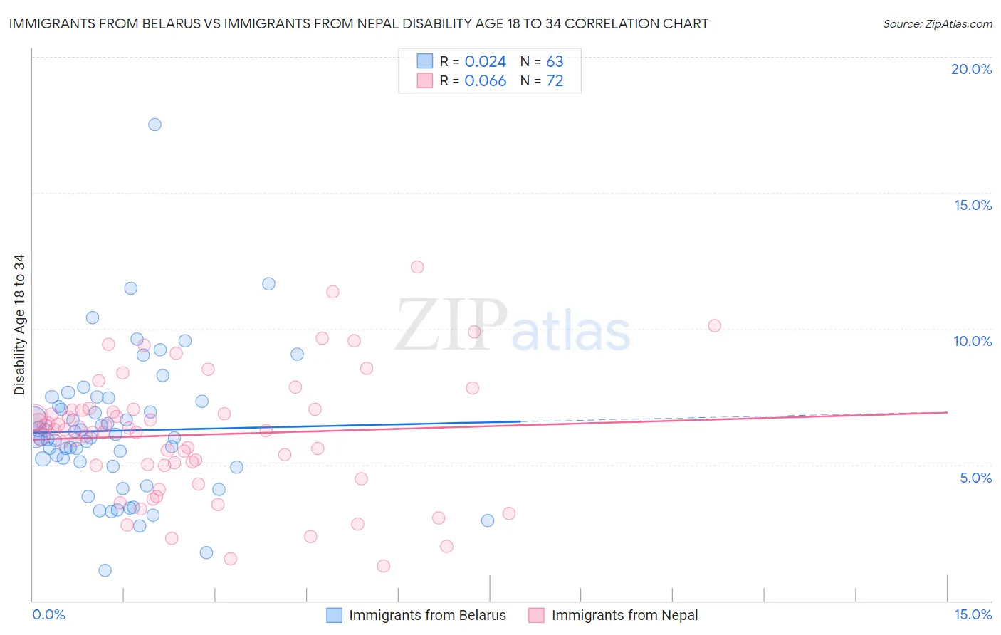 Immigrants from Belarus vs Immigrants from Nepal Disability Age 18 to 34