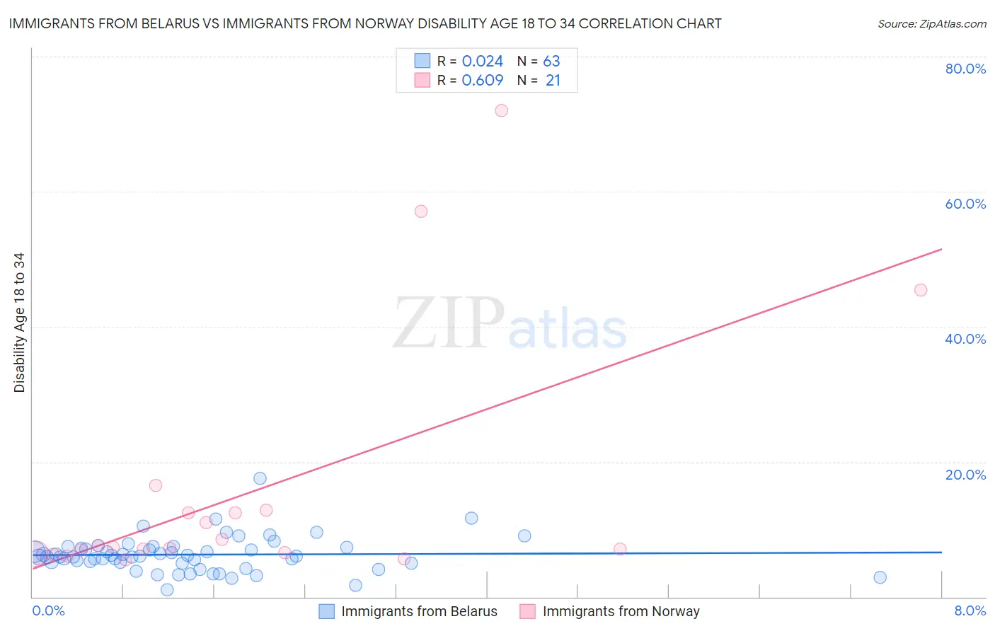 Immigrants from Belarus vs Immigrants from Norway Disability Age 18 to 34