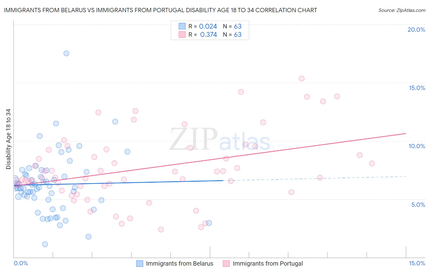 Immigrants from Belarus vs Immigrants from Portugal Disability Age 18 to 34