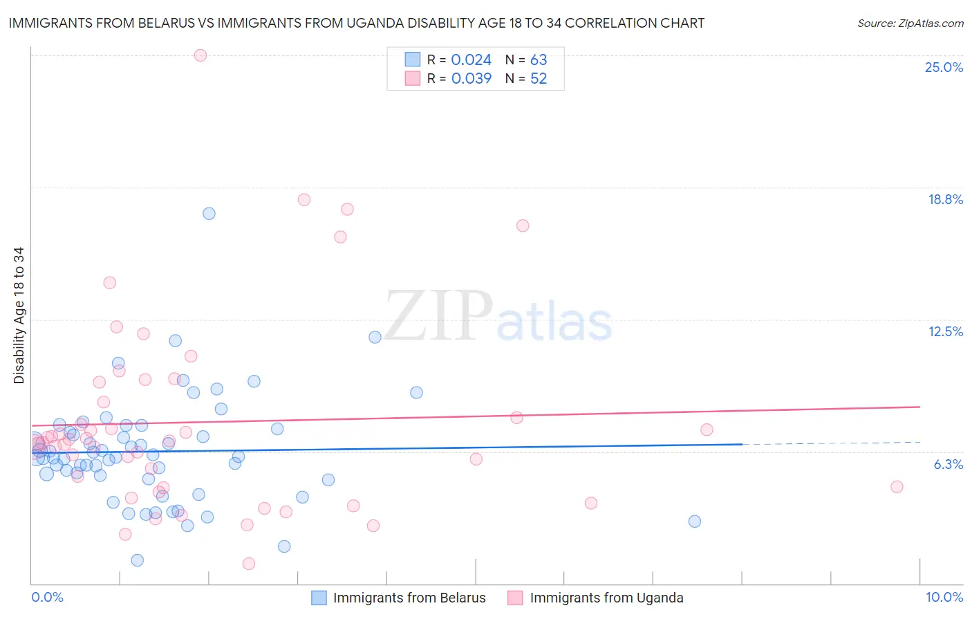 Immigrants from Belarus vs Immigrants from Uganda Disability Age 18 to 34