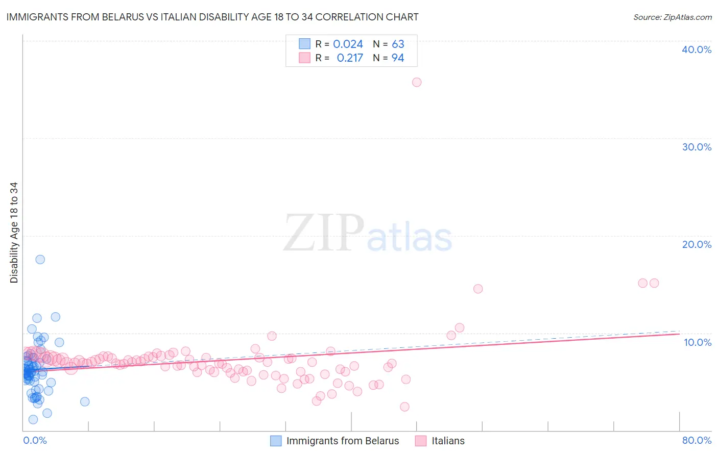 Immigrants from Belarus vs Italian Disability Age 18 to 34