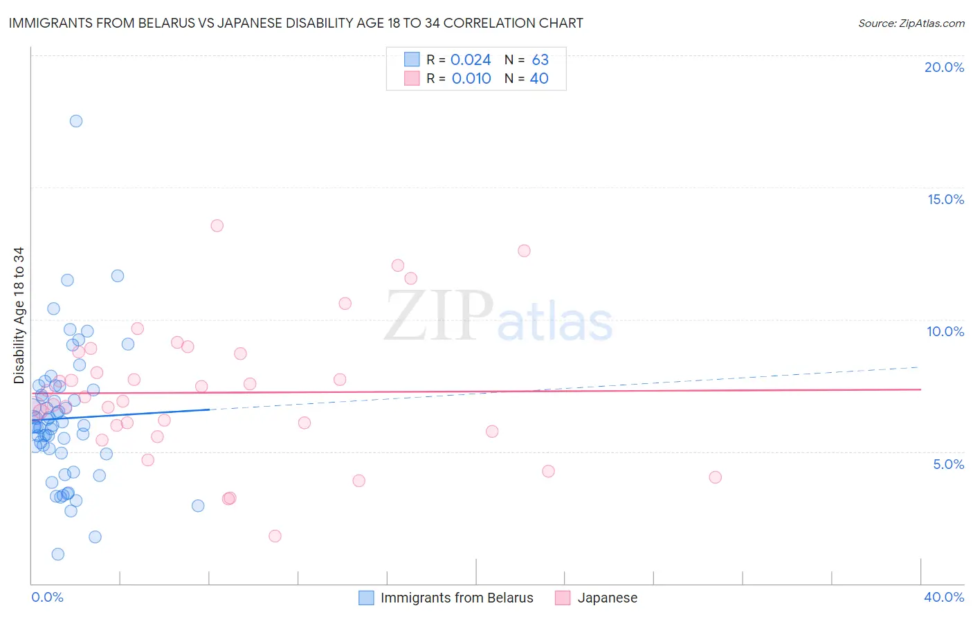 Immigrants from Belarus vs Japanese Disability Age 18 to 34