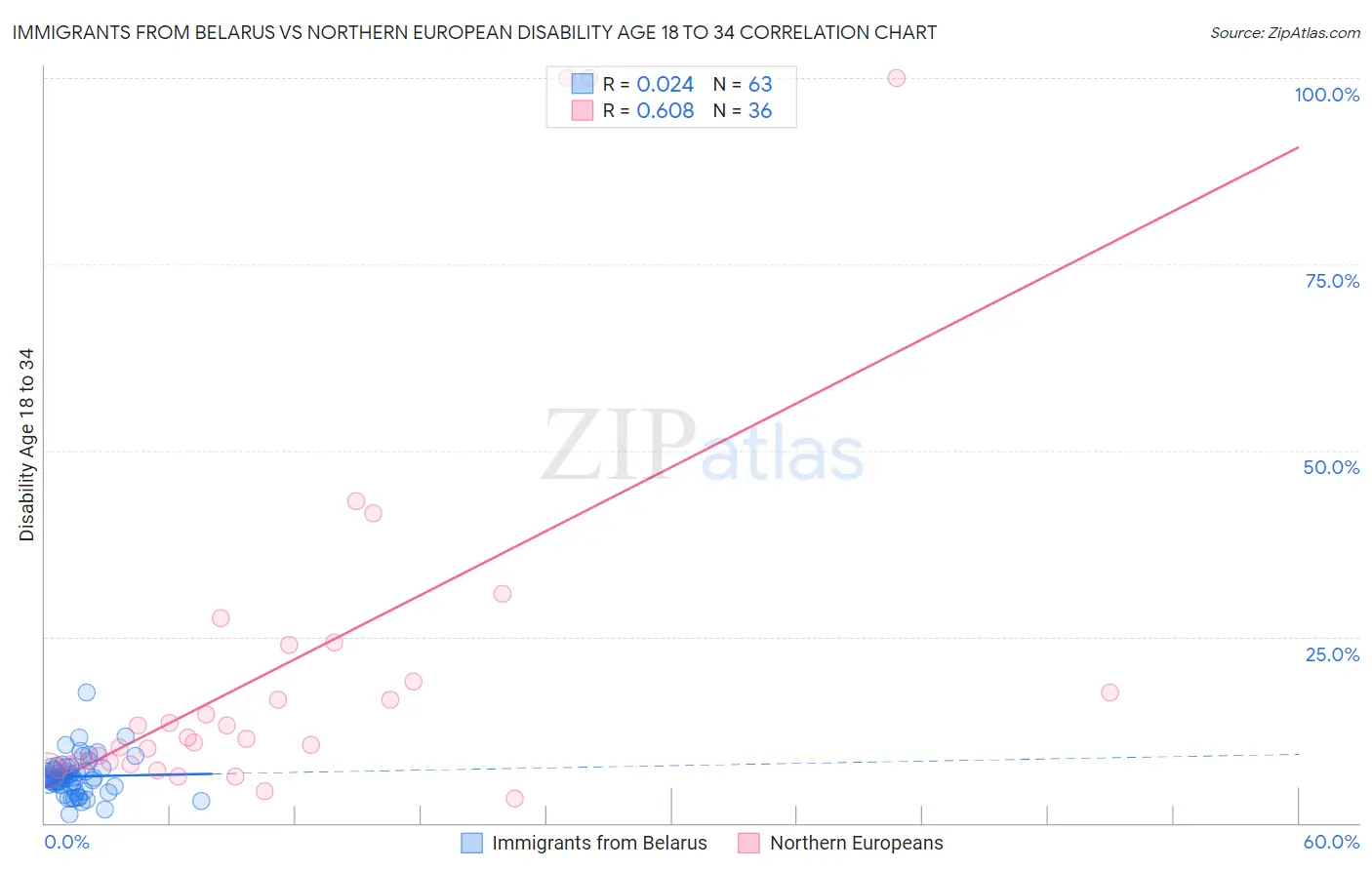 Immigrants from Belarus vs Northern European Disability Age 18 to 34