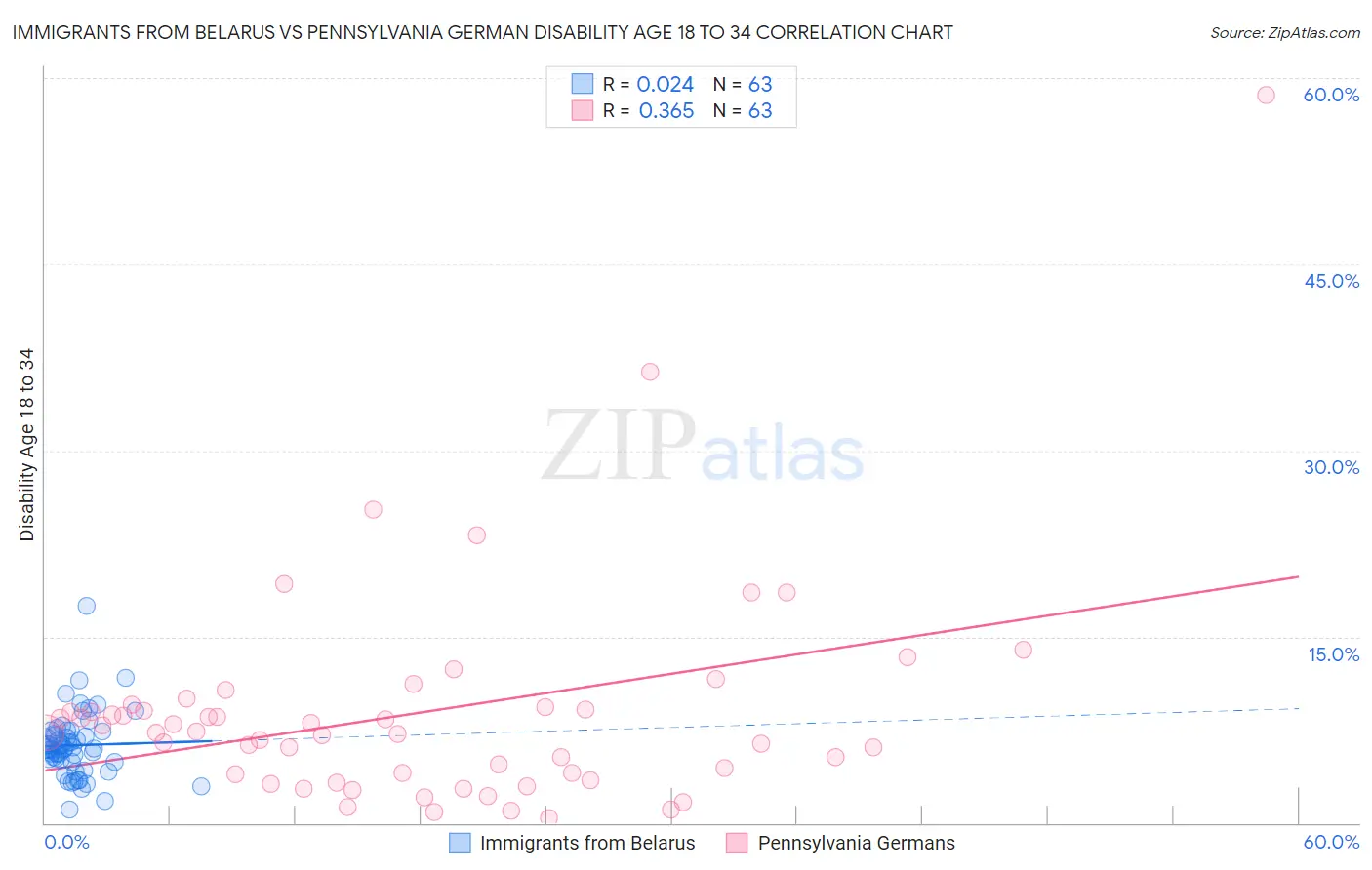 Immigrants from Belarus vs Pennsylvania German Disability Age 18 to 34