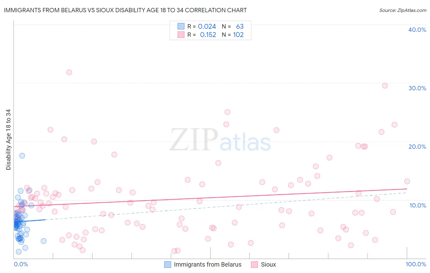 Immigrants from Belarus vs Sioux Disability Age 18 to 34