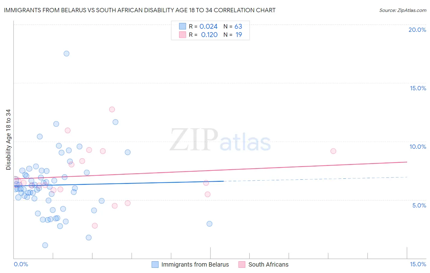 Immigrants from Belarus vs South African Disability Age 18 to 34