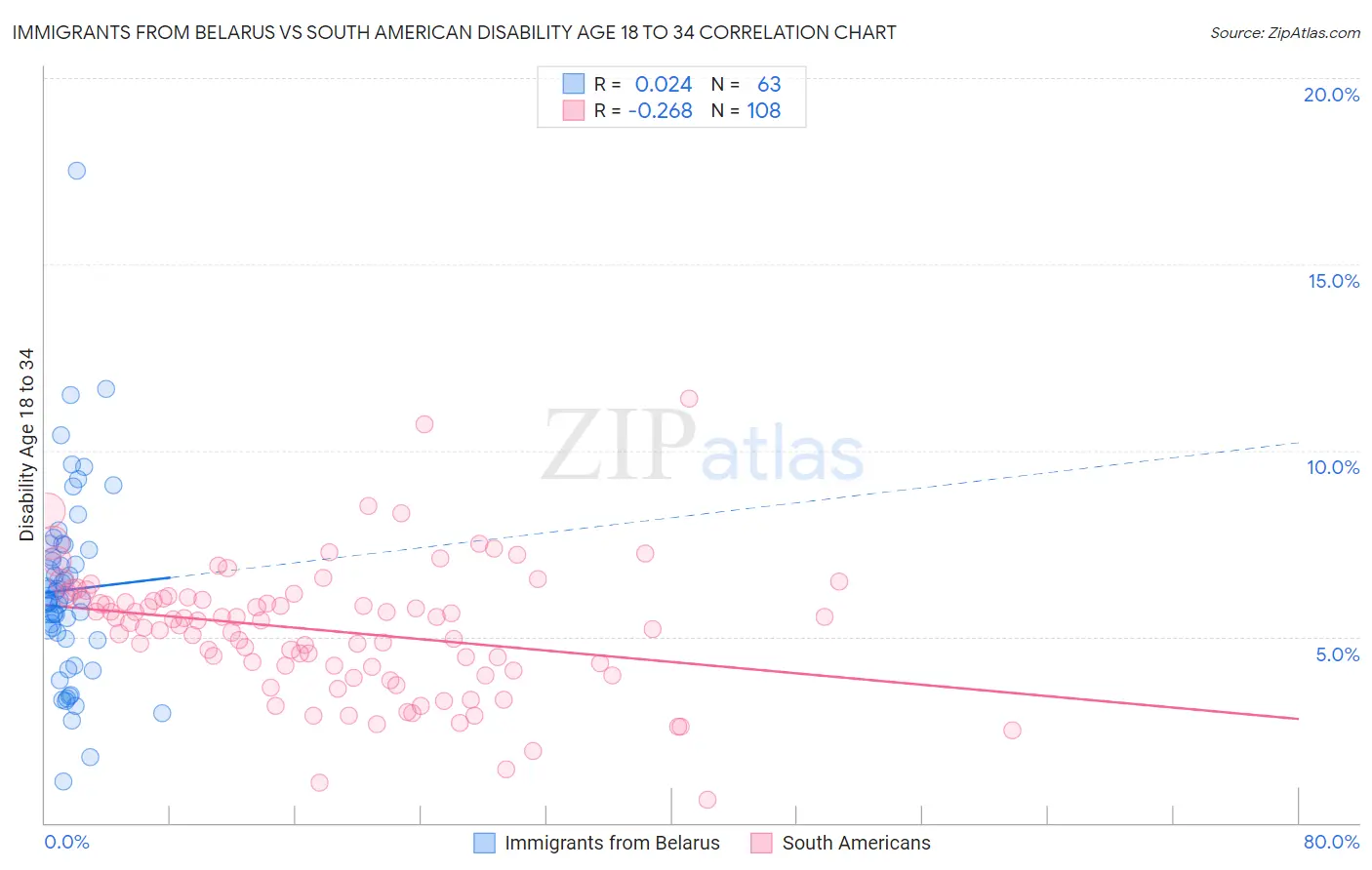 Immigrants from Belarus vs South American Disability Age 18 to 34