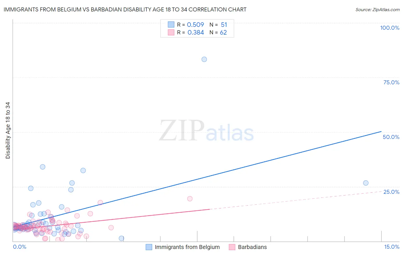 Immigrants from Belgium vs Barbadian Disability Age 18 to 34